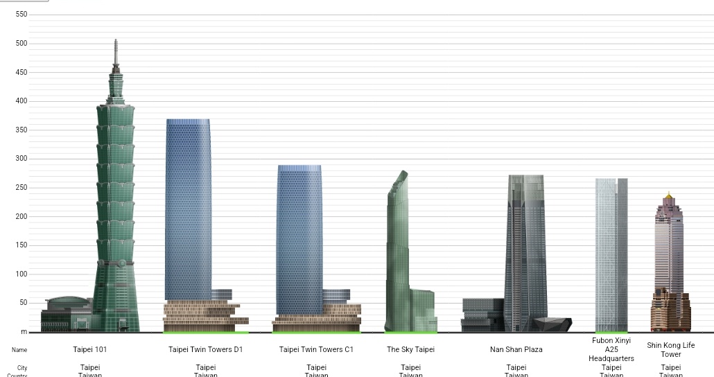 Taipei 101 compared to other skyscrapers in Taipei