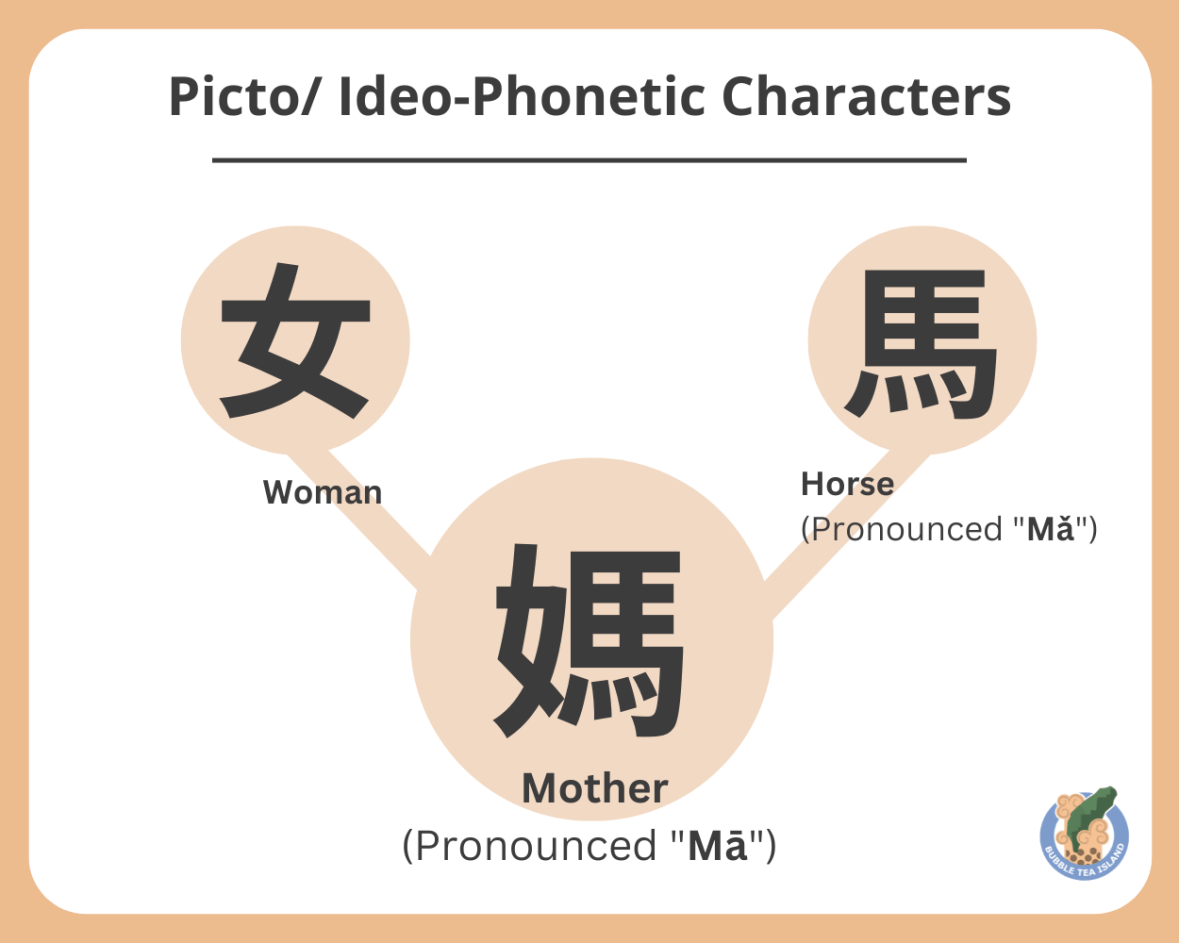 Picto/ Ideo-Phonetic Characters